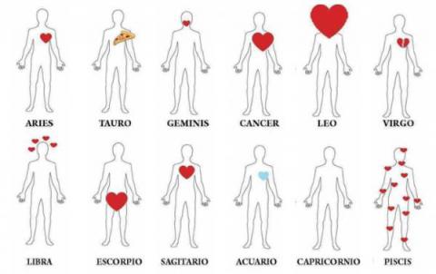 ¿Dónde tienen el corazón los hombres según su signo?